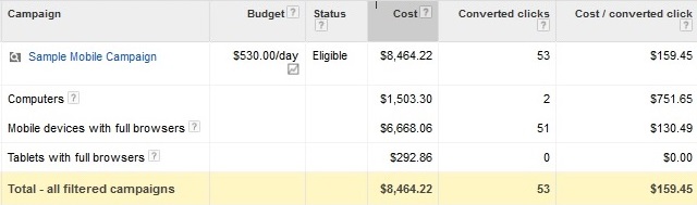 Great results with Google AdWords for mobile are hard to achieve but Webrageous can pull it off!