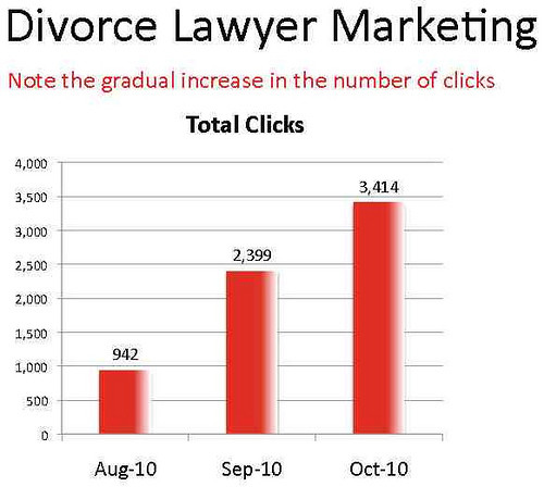 best divorce attorney marketing