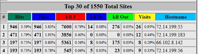 block IP addresses with frequent visits to your site for paid search can stop click fraud