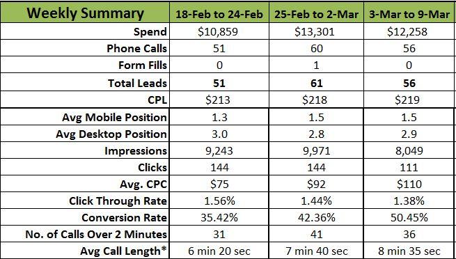 Optimize Google AdWords to promote calls