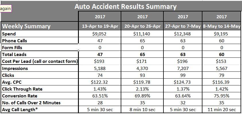 personal injury and auto accident attorney Google AdWords results