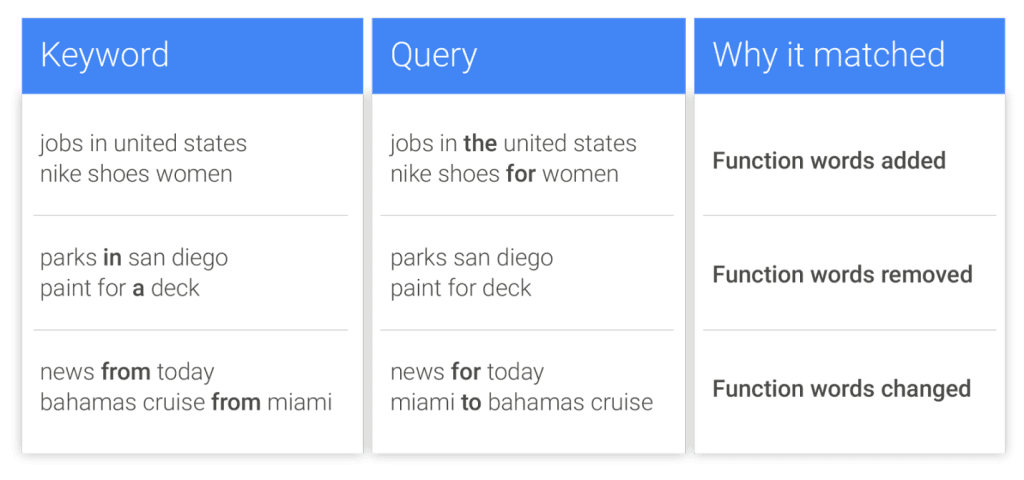 Google example-function words