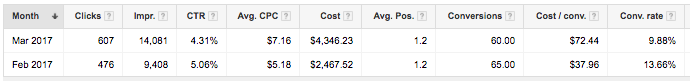 After-Webrageous-PPC-Results