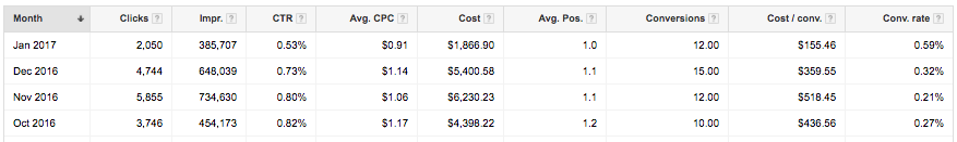 Before-Webrageous-PPC-Results