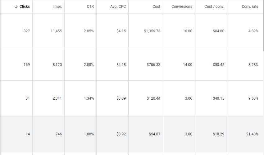 ad text optimization find top ad group and look their first