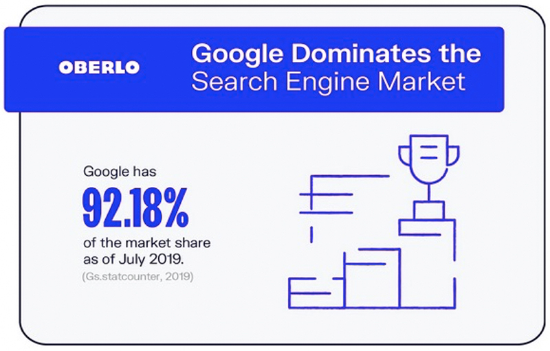 Google Dominates the Search Engine Market